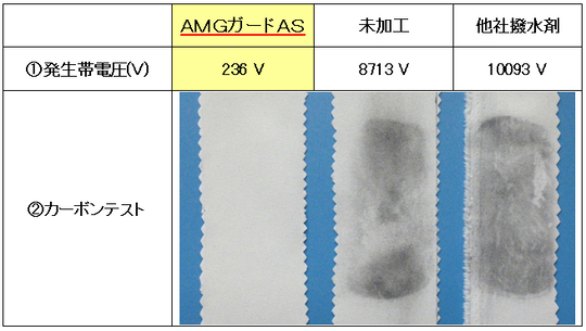 AMGガードAS - クリーニング店向け業務用洗剤・加工剤なら